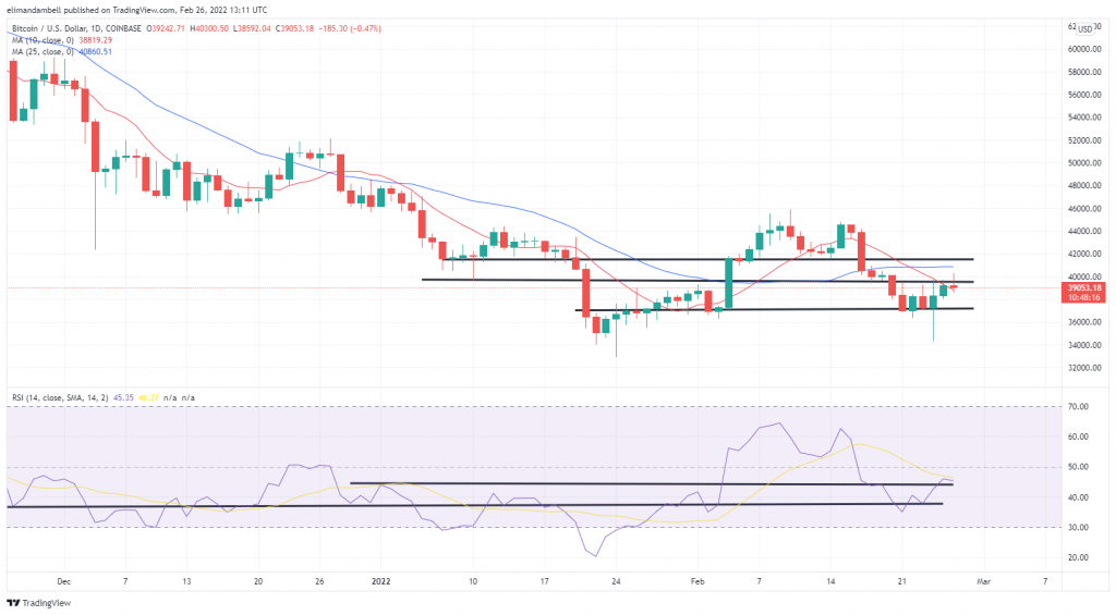 Bitcoin, Ethereum Technical Analysis: BTC Climbs to $40,000 on Saturday