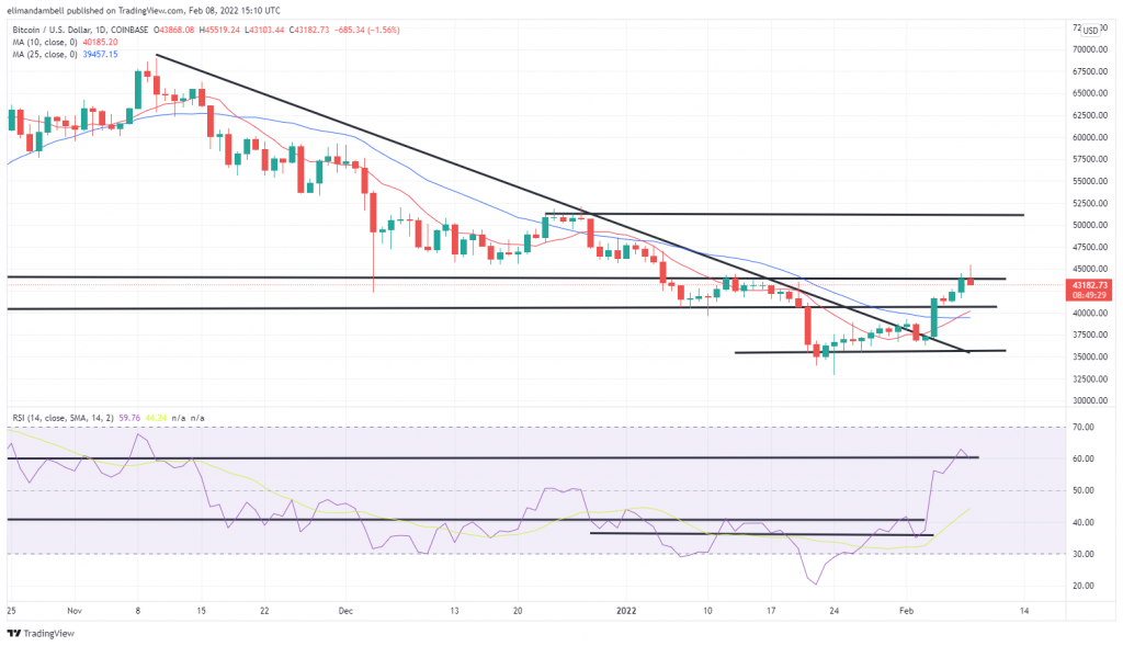 Bitcoin, Ethereum Technical Analysis: BTC, ETH Consolidate After Monday’s Surge