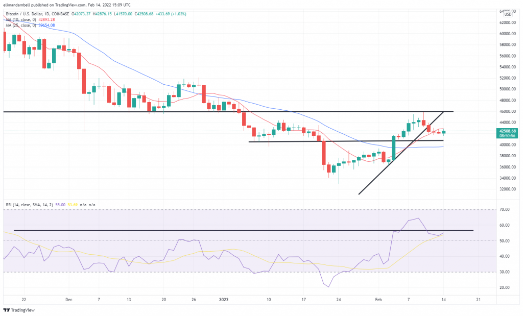 Bitcoin, Ethereum Technical Analysis: BTC, ETH Prices Volatile Following Super Bowl