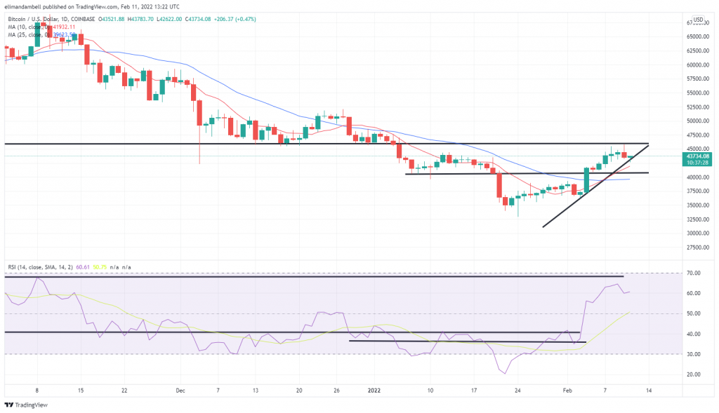 Bitcoin, Ethereum Technical Analysis: BTC Volatility Continues Heading Into the Weekend