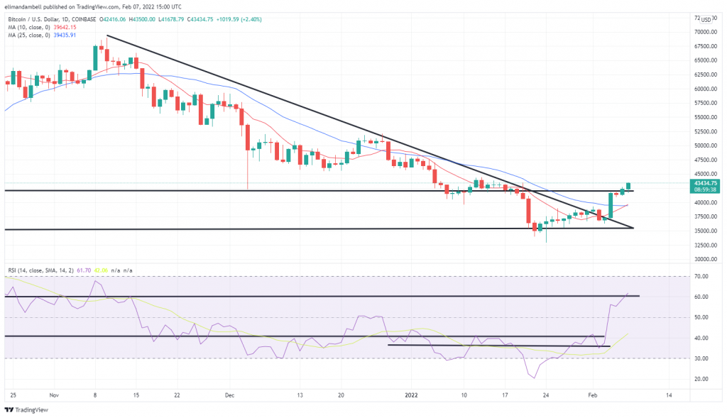 Bitcoin, Ethereum Technical Analysis: Bitcoin Hits $43,000 After Tesla Announcement