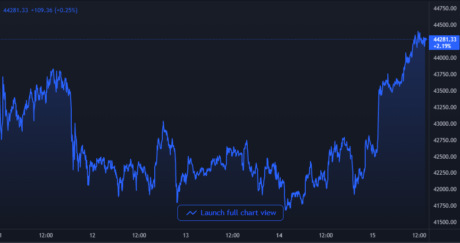 Bitcoin Price Chart