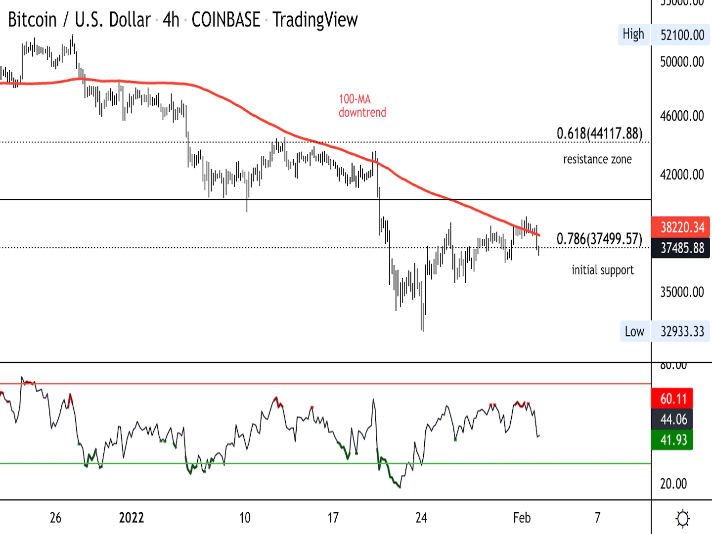 Bitcoin four-hour price chart shows support/resistance with RSI on bottom (Damanick Dantes/CoinDesk, TradingView)