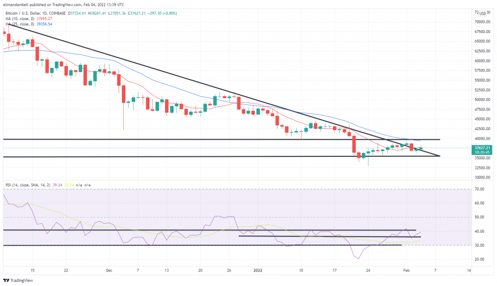 Bitcoin, Ethereum Technical Analysis: ETH up Nearly 10%, Crypto Markets Rally