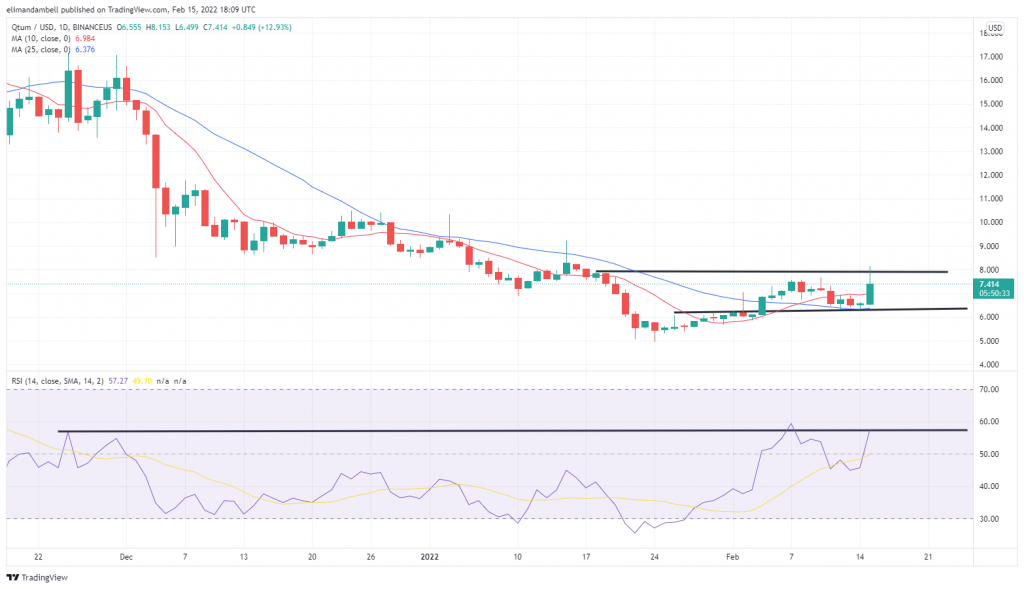 Technical Analysis: GALA Climbs 16%, Qtum Leads Tuesday's Bulls