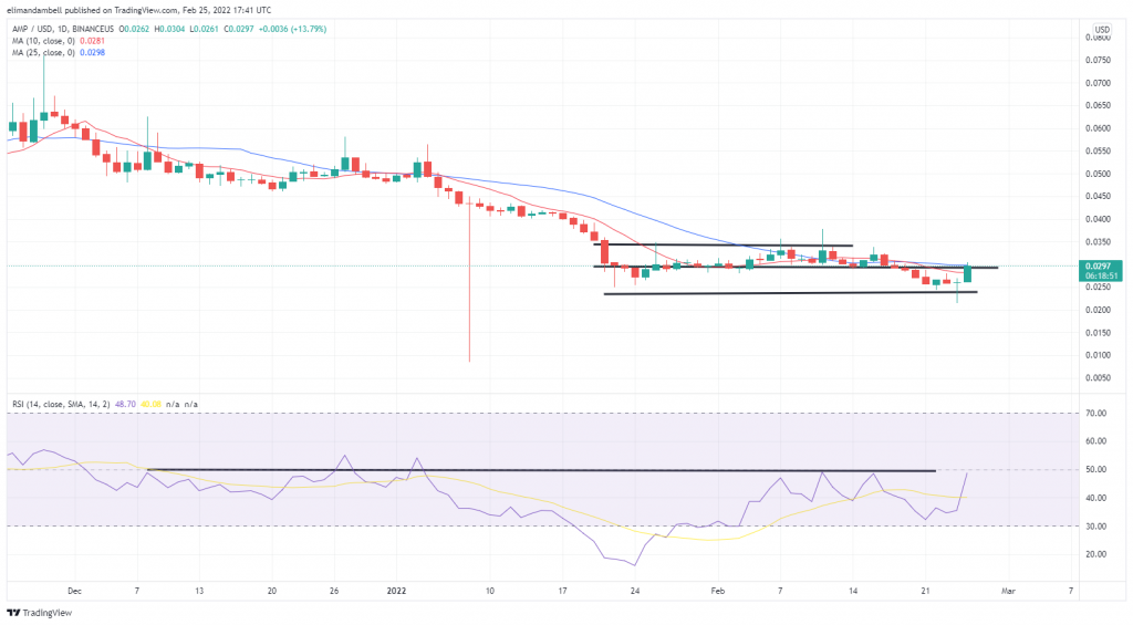 Technical Analysis: LUNA, AMP Jump Over 20% Higher on Friday 