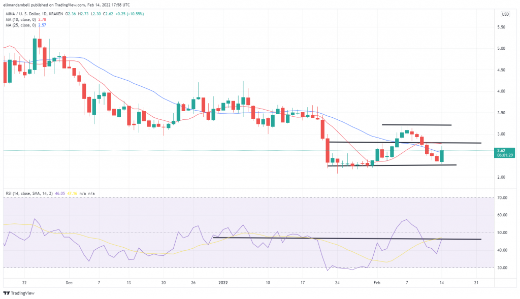 Technical Analysis: MINA Monday’s Big Gainer, CRO Lower Despite Crypto.com's LeBron Ad