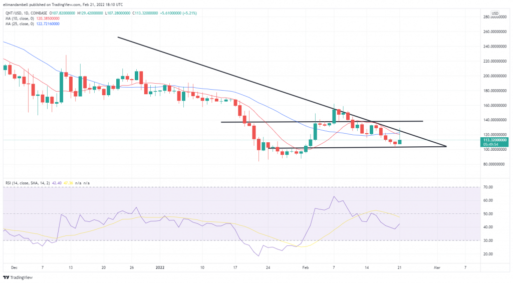 Technical Analysis: QNT, LUNA Lead Monday's Crypto Rebound