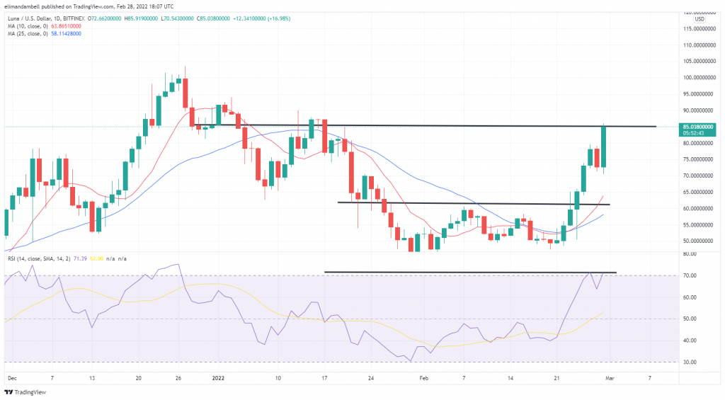 Technical Analysis: LUNA Leads Crypto Rally, ANC Slips Under Bearish Pressure