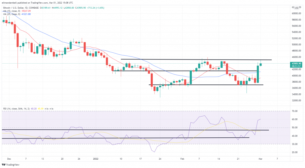 Bitcoin, Ethereum Technical Analysis: ETH Over $3,000, BTC Nears $45,000 as Bulls Return