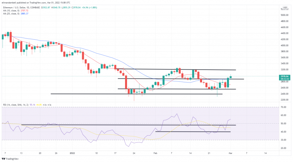 Bitcoin, Ethereum Technical Analysis: ETH Over $3,000, BTC Nears $45,000 as Bulls Return