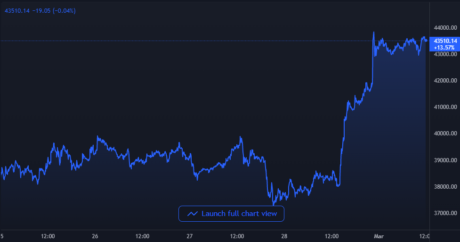 Bitcoin Price Chart