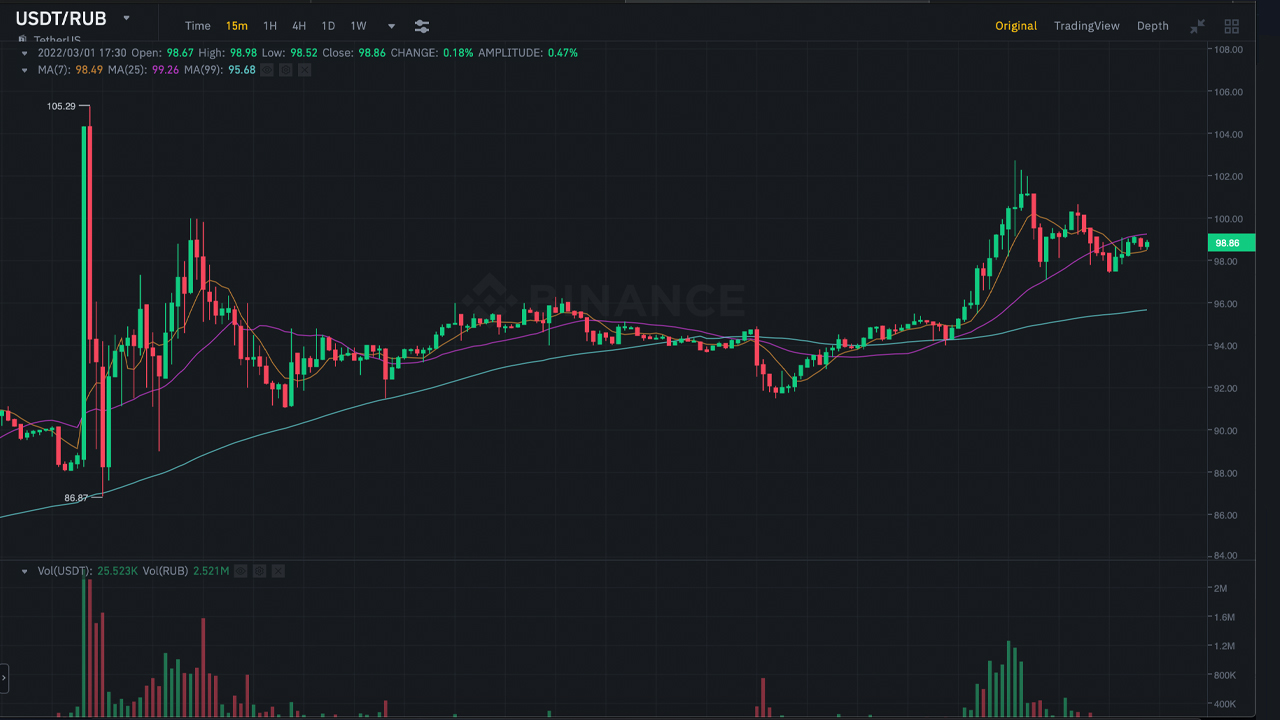 Data Shows Ruble-Denominated Crypto Trading Has Spiked, RUB Represents Over 2% of USDT Trades