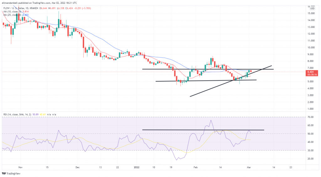 Technical Analysis: Fantom Climbs Close to 10% Higher, While THETA Drops on Wednesday