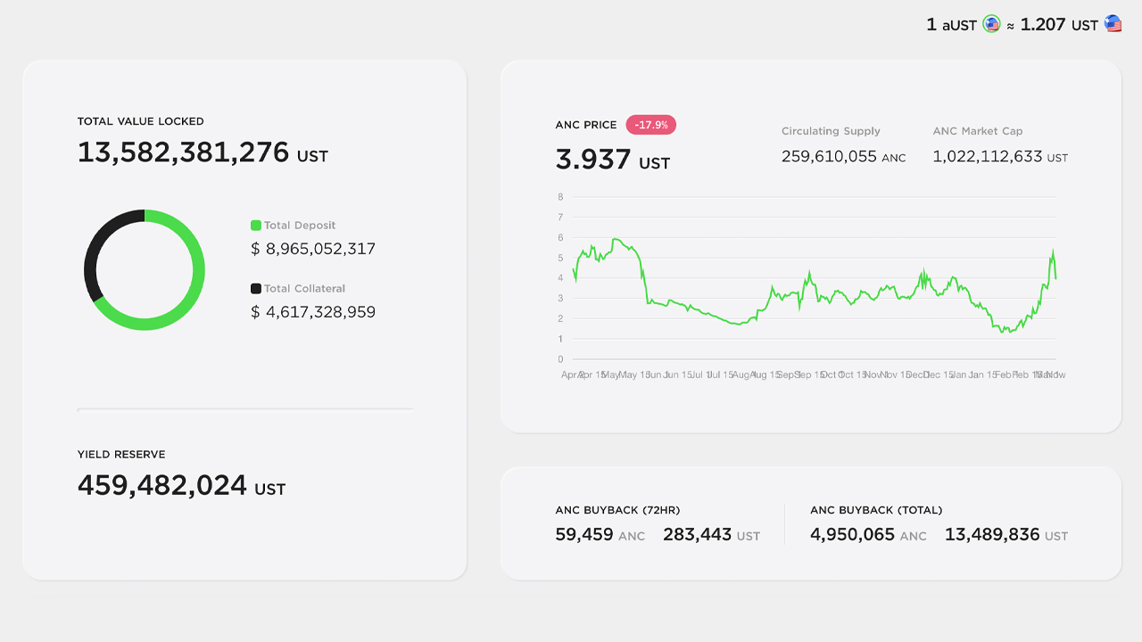 Anchor Nips at Aave's Heels as Defi Protocol Becomes Second-Largest Lending Application
