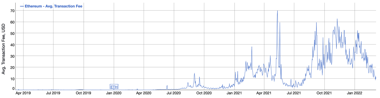 Ethereum Fees Sink to Lowest Rate in 7 Months, Most L2 Fees Under $1 per Transfer
