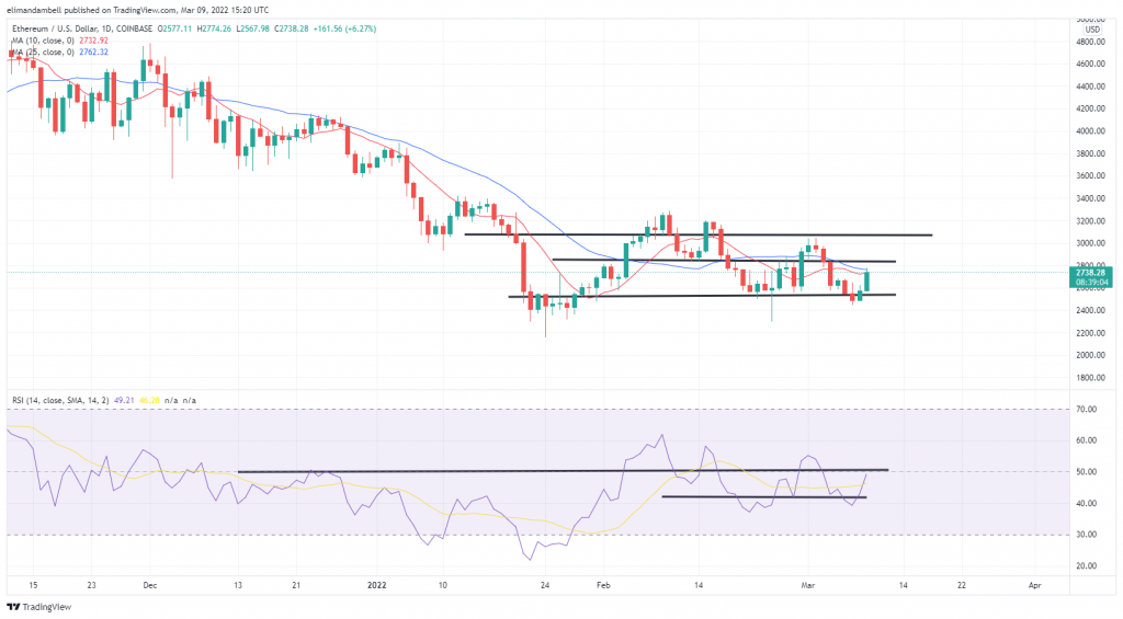 Bitcoin, Ethereum Technical Analysis: BTC Rallies to 1-Week High Above $42,000