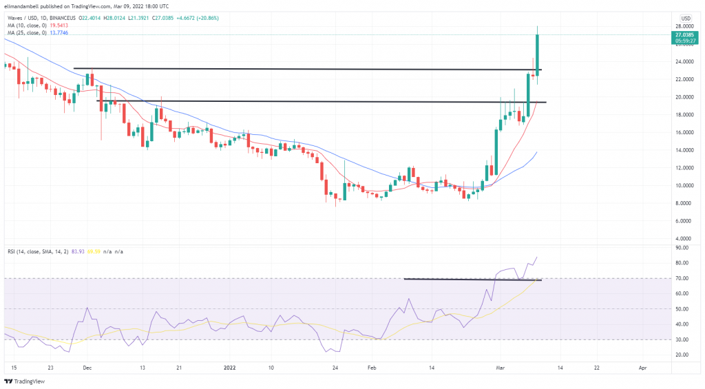 Technical Analysis: LUNA Hits New High, as Biden Signs Crypto Executive Order