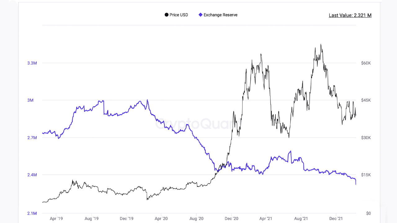 Bitcoin Exchange Reserves Drop to Lowest Point in 3 Years