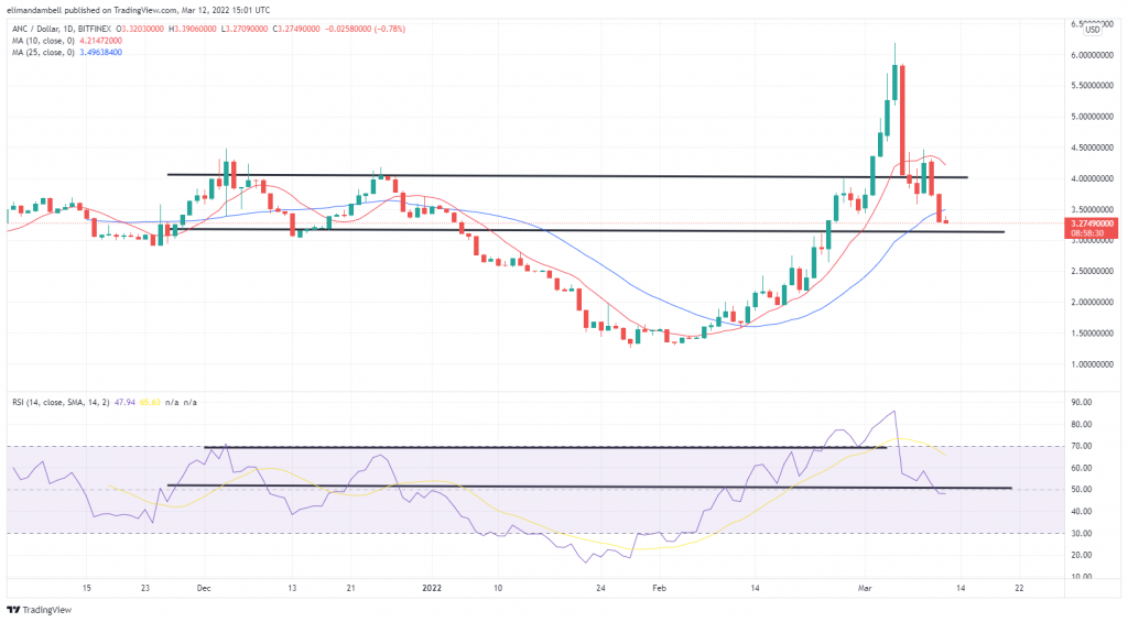 Biggest Movers: XRP Rises 7%, While LUNA Falls by the Same Amount