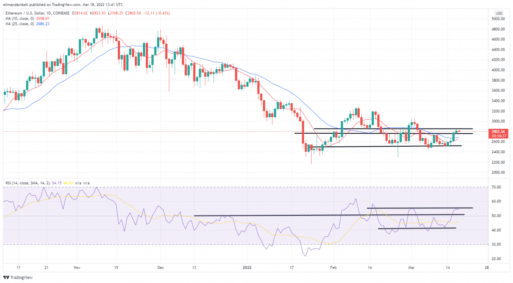 Bitcoin, Ethereum Technical Analysis: BTC Remains Above $40,000 Despite Recent Pull Back