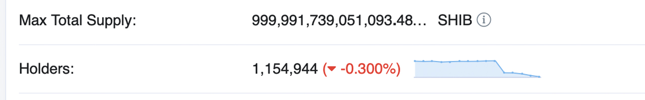 The Number of SHIB Holders Shudders in 3 Days, Shiba Inu Slid 17% in Value Last Month