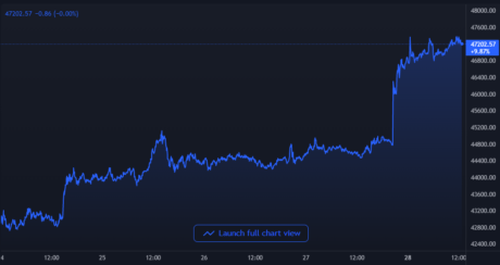 Bitcoin Price Chart