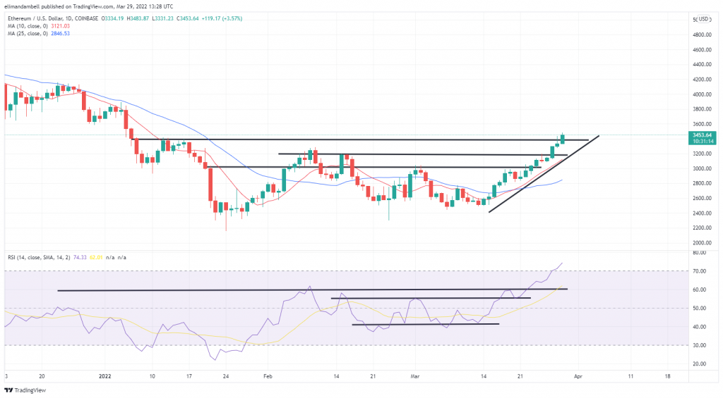 Bitcoin, Ethereum Technical Analysis: BTC Hits $48,000 as ETH Nears January High of $3,500 