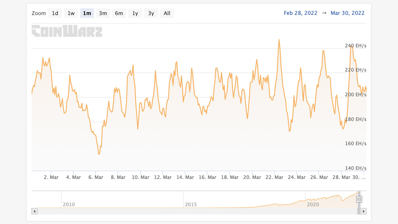 As Bitcoin’s Hashrate Remains Elevated, BTC’s Mining Difficulty Expected to Reach a Lifetime High