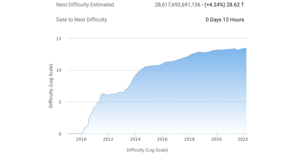 As Bitcoin’s Hashrate Remains Elevated, BTC’s Mining Difficulty Expected to Reach a Lifetime High