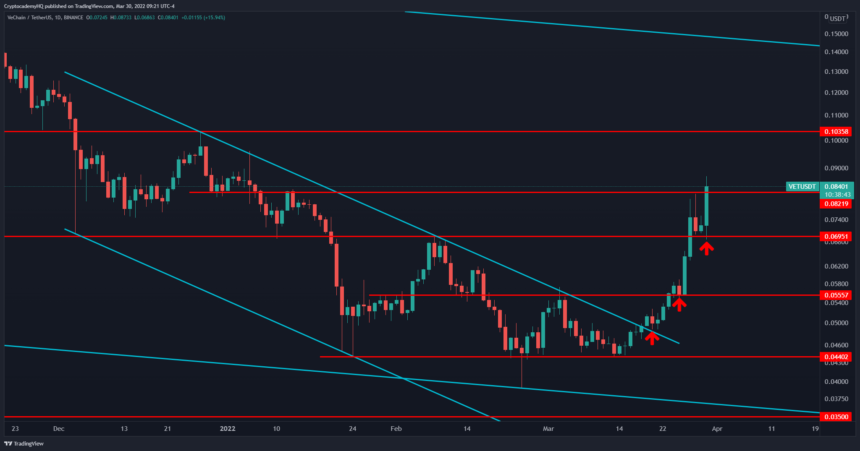 VeChain VET VETUSDT