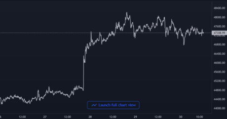 Bitcoin Price Chart