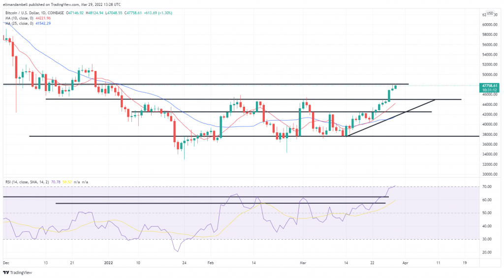 Bitcoin, Ethereum Technical Analysis: BTC Hits $48,000 as ETH Nears January High of $3,500 