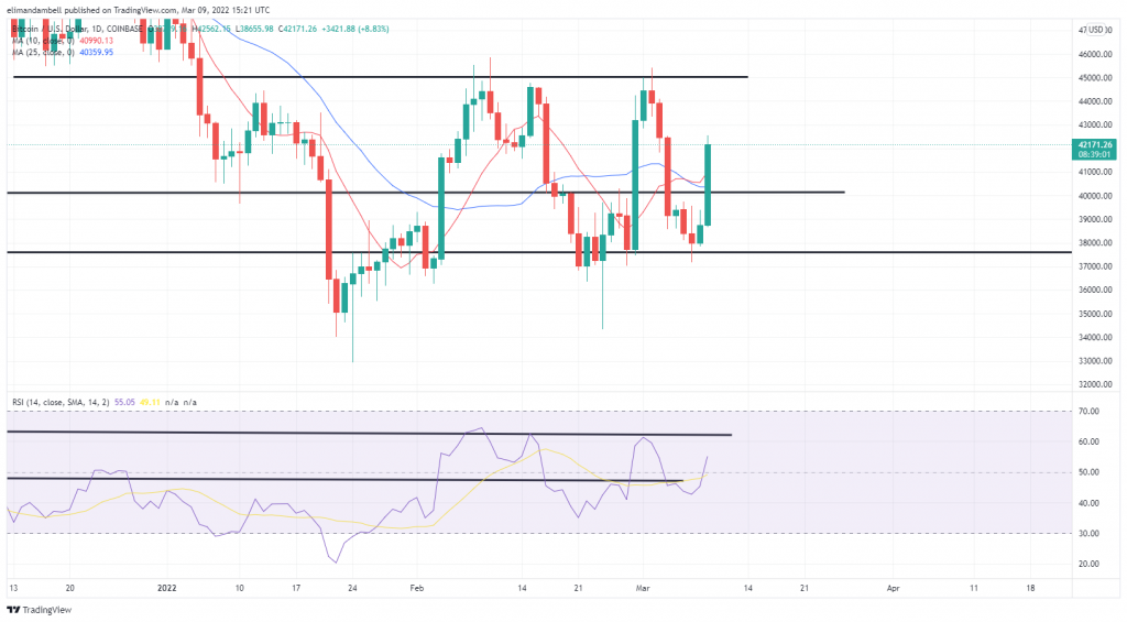 Bitcoin, Ethereum Technical Analysis: BTC Rallies to 1-Week High Above $42,000