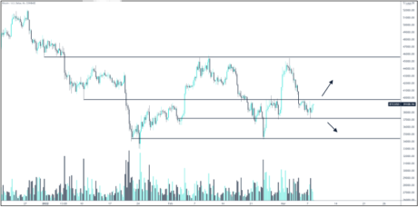 bitcoin consolidation chart