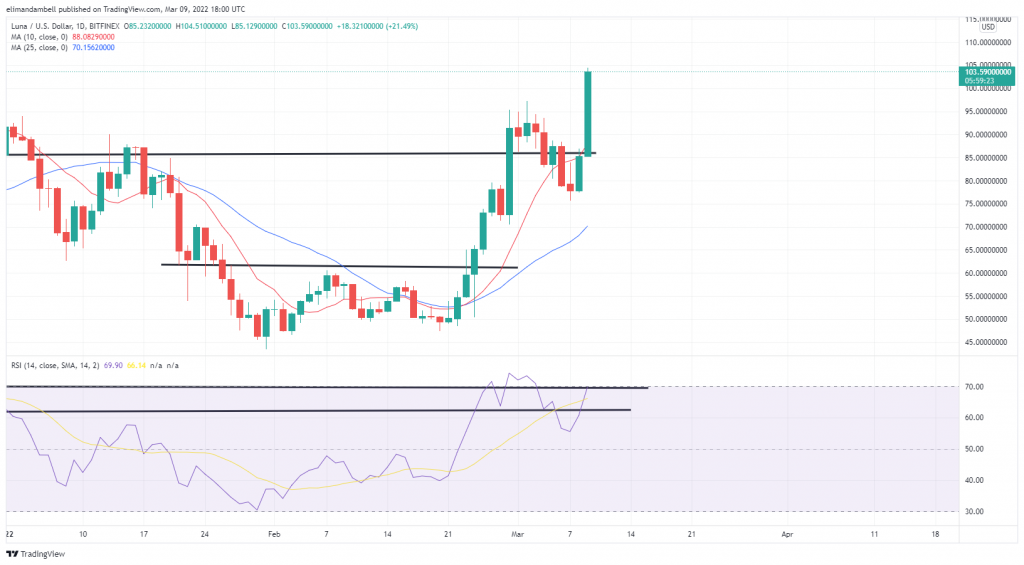 Technical Analysis: LUNA Hits New High, as Biden Signs Crypto Executive Order