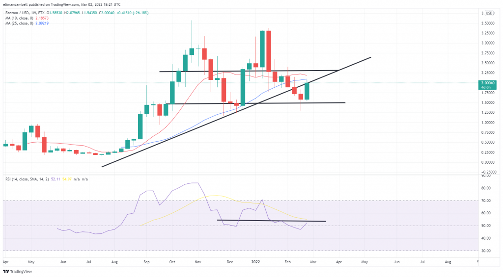 Technical Analysis: Fantom Climbs Close to 10% Higher, While THETA Drops on Wednesday