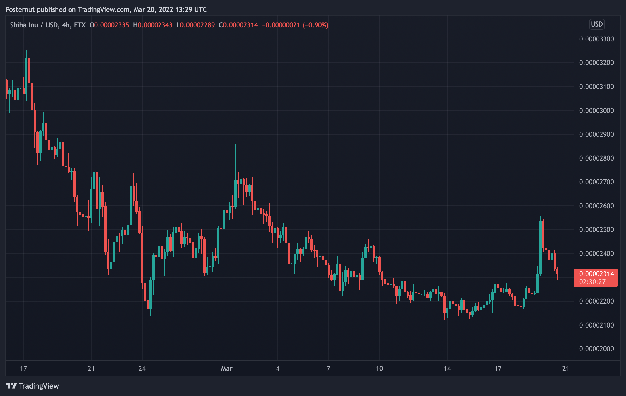 The Number of SHIB Holders Shudders in 3 Days, Shiba Inu Slid 17% in Value Last Month