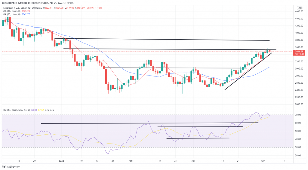 Bitcoin, Ethereum Technical Analysis: ETH Falls Below $3,500, While BTC Continues to Consolidate