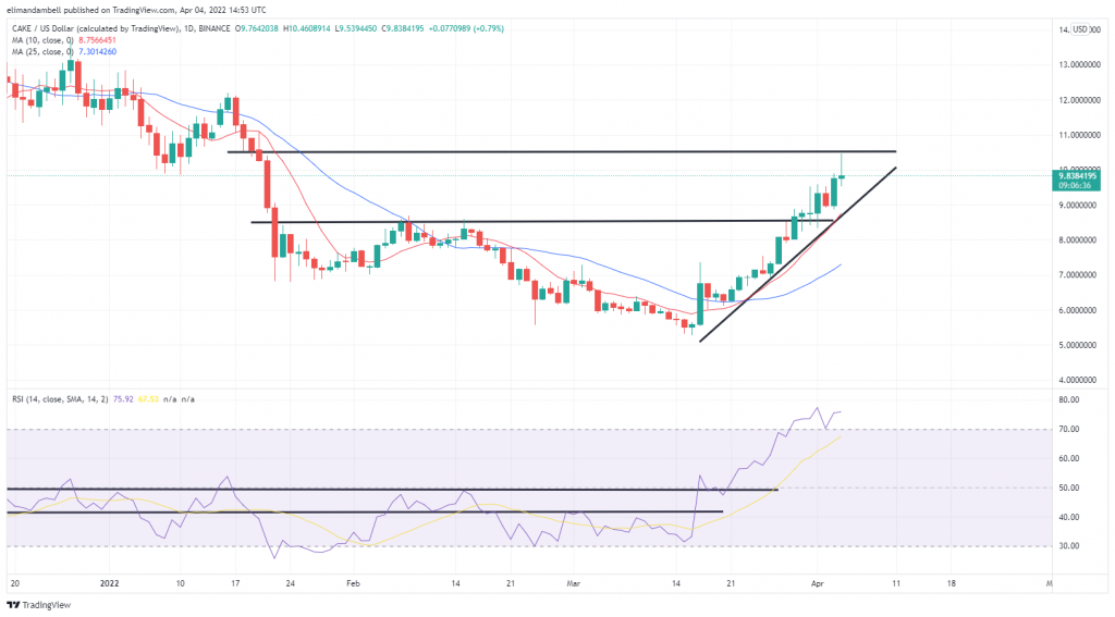Biggest Movers: CAKE Hits $10, as DOGE Rises for a Second Consecutive Session