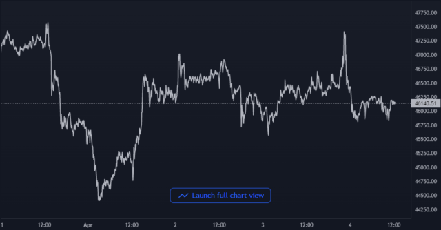 Bitcoin Price Chart