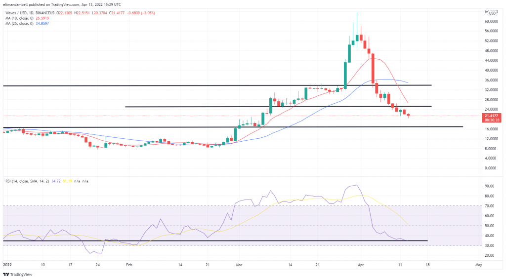 Biggest Movers: WAVES Falls to 1-Month Low, BCH Over 10% Higher on Wednesday