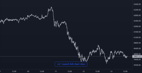 Bitcoin Price Chart