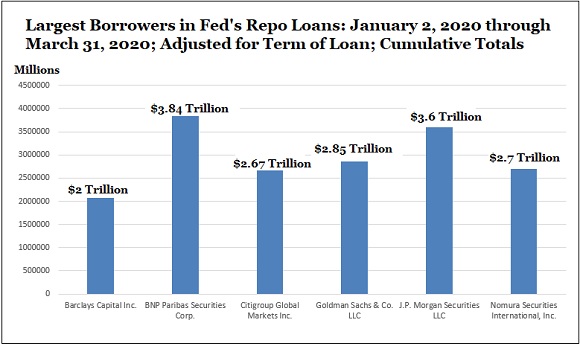 Report: Fed’s Secret Repo Loans to Megabanks in 2020 Eclipsed 2008 Bailouts, Data Dump Shows $48 Trillion in Stealth Funding