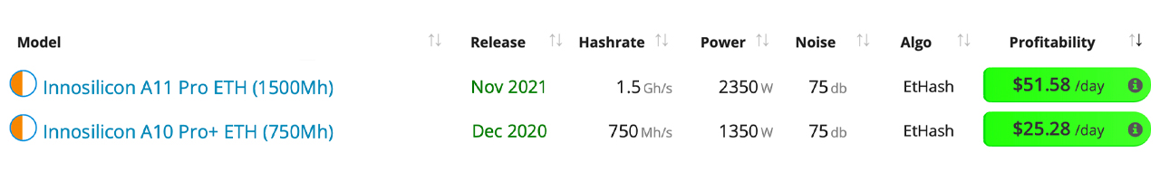 Today's Top Ethereum and Bitcoin Mining Devices Continue to Rake in Profits