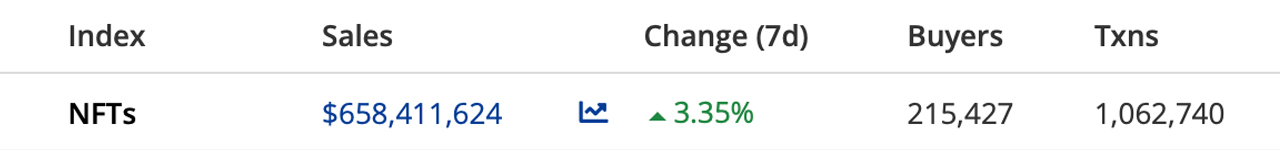 NFT Sales Volume Saw a Small Uptick This Week — Moonbirds, Mutant Apes Take Top Sales