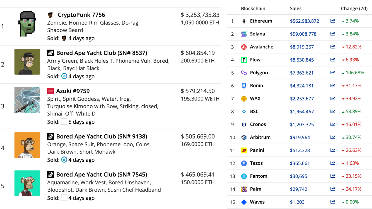 NFT Sales Volume Saw a Small Uptick This Week — Moonbirds, Mutant Apes Take Top Sales