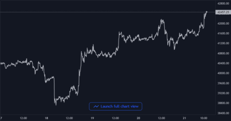 Bitcoin Price Chart