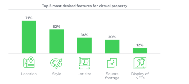 Study: 25% of US Crypto Investors Either Own or Plan to Acquire Land in the Metaverse