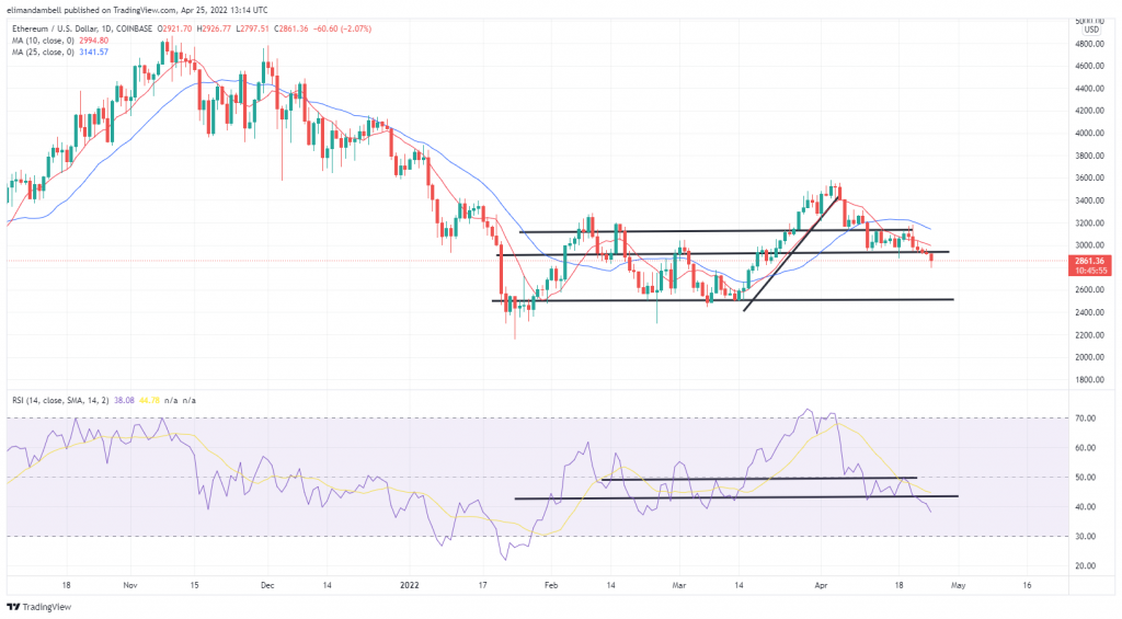 Bitcoin, Ethereum Technical Analysis: ETH, BTC Fall to 5-Week Lows